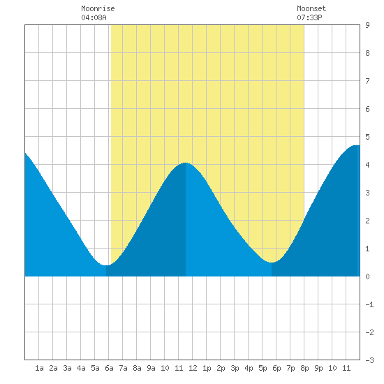 Salem tide chart for Monday, August 14, 2023