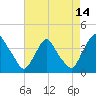 Salem tide chart for Monday, August 14, 2023