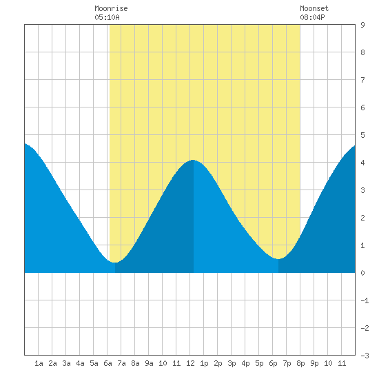 Salem tide chart for Tuesday, August 15, 2023