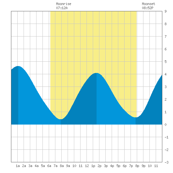 Salem tide chart for Thursday, August 17, 2023