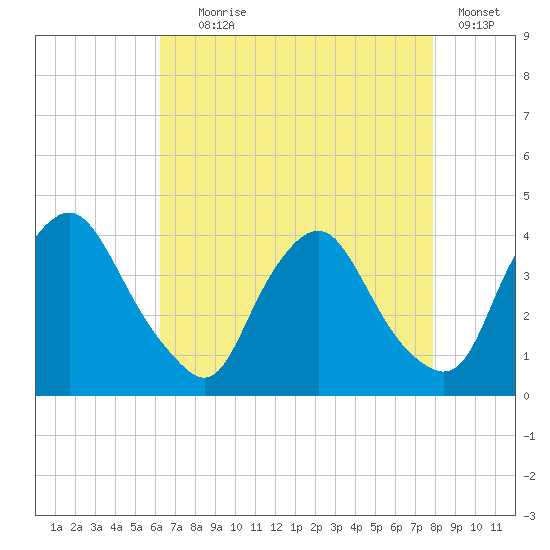 Salem tide chart for Friday, August 18, 2023