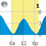 Salem tide chart for Tuesday, August 1, 2023