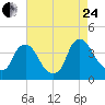 Salem tide chart for Thursday, August 24, 2023