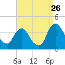 Salem tide chart for Saturday, August 26, 2023