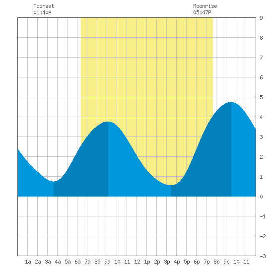 Salem tide chart for Sunday, August 27, 2023