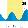 Salem tide chart for Monday, August 28, 2023