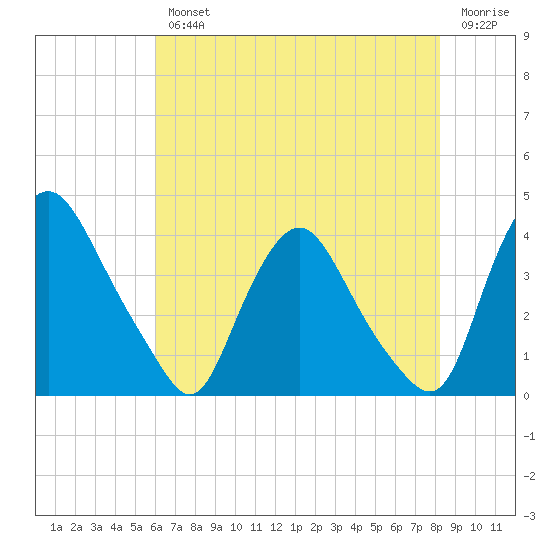 Salem tide chart for Wednesday, August 2, 2023