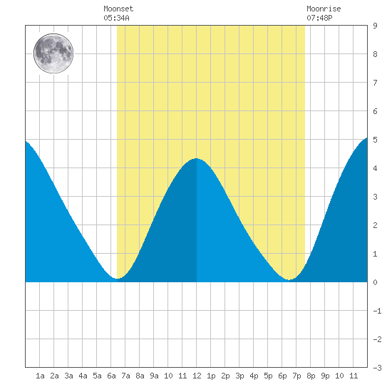 Salem tide chart for Wednesday, August 30, 2023