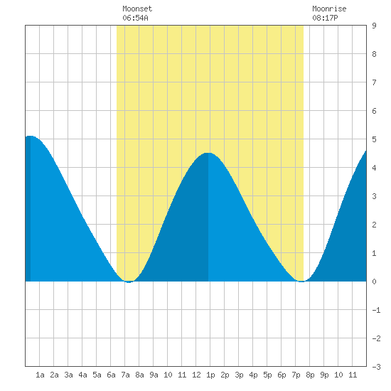 Salem tide chart for Thursday, August 31, 2023