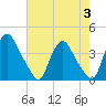 Salem tide chart for Thursday, August 3, 2023