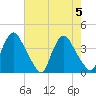 Salem tide chart for Saturday, August 5, 2023