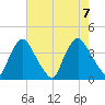 Salem tide chart for Monday, August 7, 2023