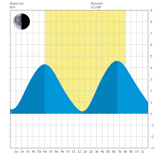 Salem tide chart for Tuesday, August 8, 2023