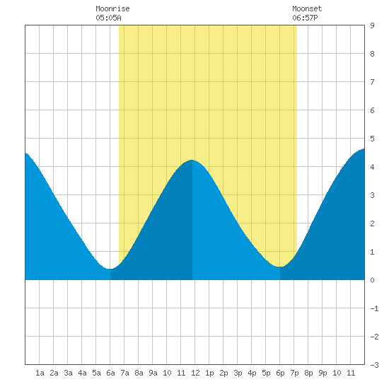 Salem tide chart for Wednesday, September 13, 2023