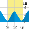 Salem tide chart for Wednesday, September 13, 2023