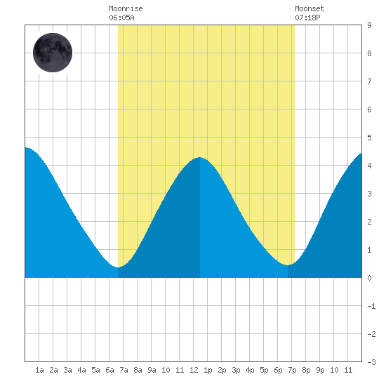 Salem tide chart for Thursday, September 14, 2023