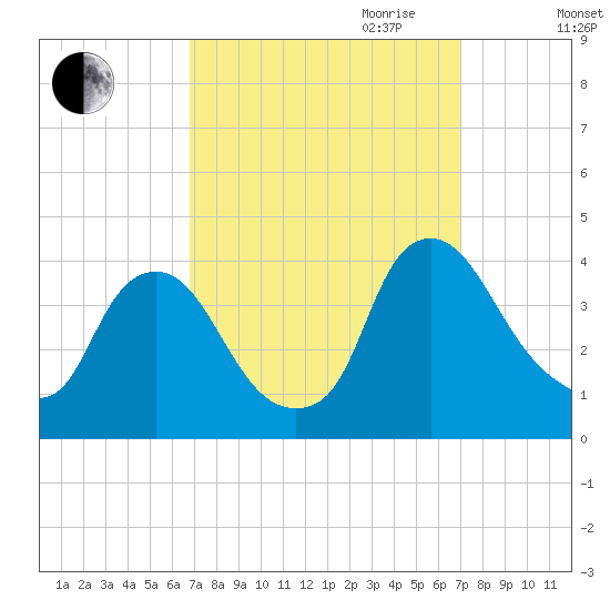 Salem tide chart for Friday, September 22, 2023