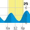 Salem tide chart for Monday, September 25, 2023