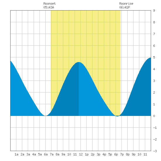 Salem tide chart for Thursday, September 28, 2023