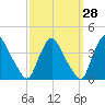 Salem tide chart for Thursday, September 28, 2023