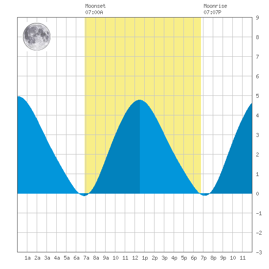 Salem tide chart for Friday, September 29, 2023