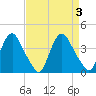 Salem tide chart for Sunday, September 3, 2023