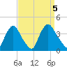 Salem tide chart for Tuesday, September 5, 2023