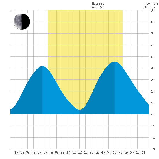 Salem tide chart for Wednesday, September 6, 2023
