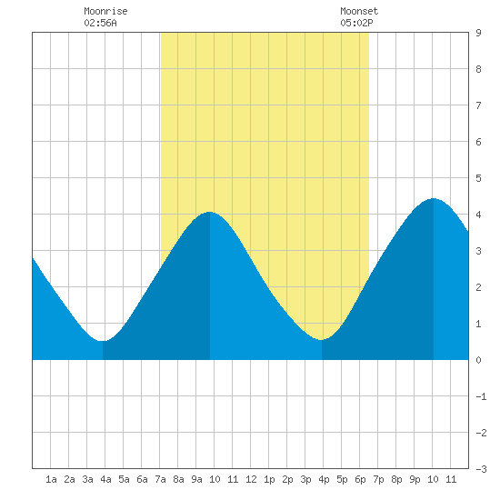 Salem tide chart for Tuesday, October 10, 2023