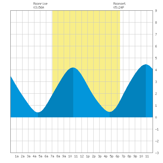Salem tide chart for Wednesday, October 11, 2023