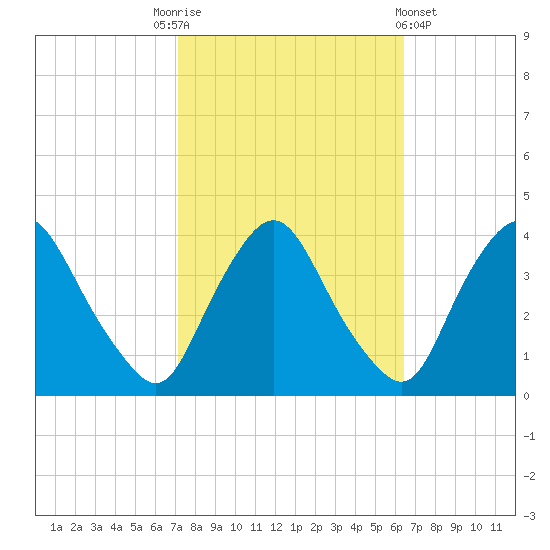 Salem tide chart for Friday, October 13, 2023