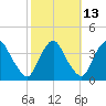 Salem tide chart for Friday, October 13, 2023