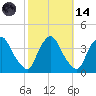 Salem tide chart for Saturday, October 14, 2023