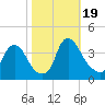 Salem tide chart for Thursday, October 19, 2023