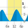 Salem tide chart for Sunday, October 1, 2023
