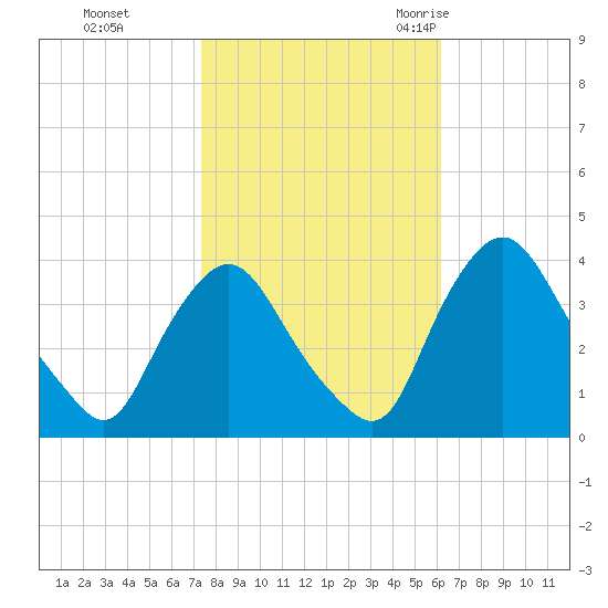 Salem tide chart for Tuesday, October 24, 2023