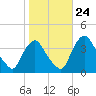 Salem tide chart for Tuesday, October 24, 2023
