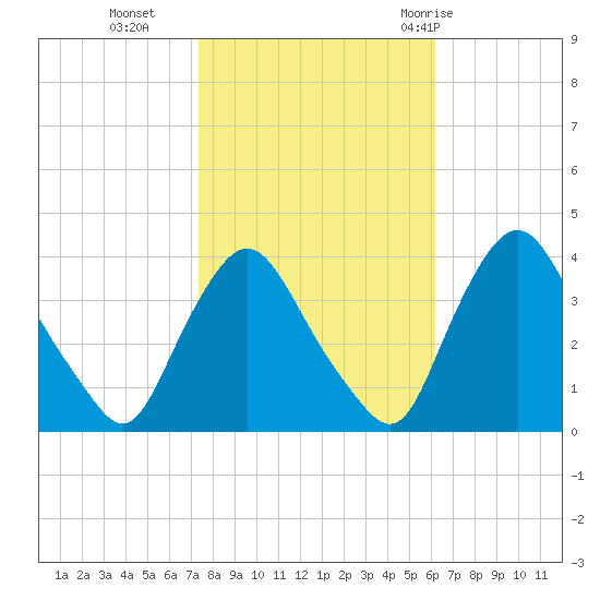 Salem tide chart for Wednesday, October 25, 2023