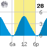 Salem tide chart for Saturday, October 28, 2023