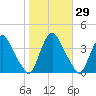 Salem tide chart for Sunday, October 29, 2023