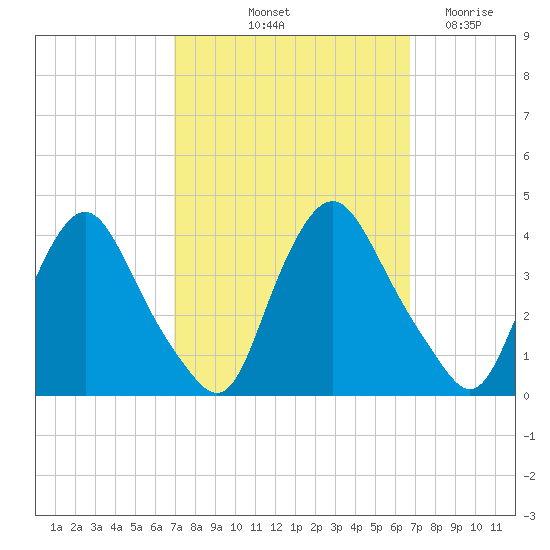 Salem tide chart for Monday, October 2, 2023