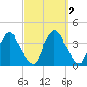 Salem tide chart for Monday, October 2, 2023