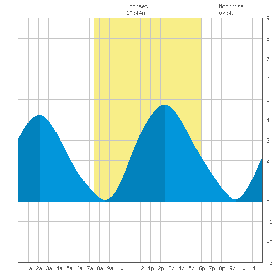 Salem tide chart for Tuesday, October 31, 2023