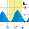 Salem tide chart for Tuesday, October 31, 2023