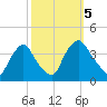 Salem tide chart for Thursday, October 5, 2023