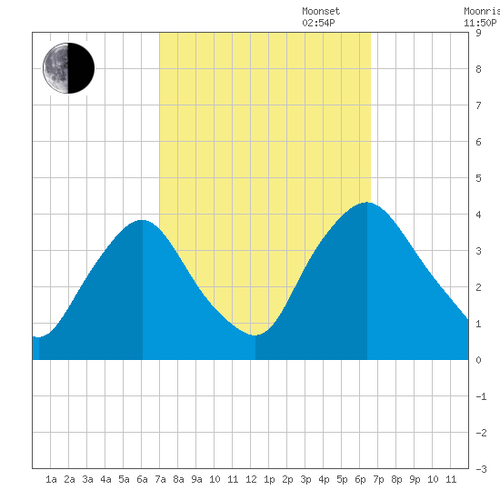 Salem tide chart for Friday, October 6, 2023