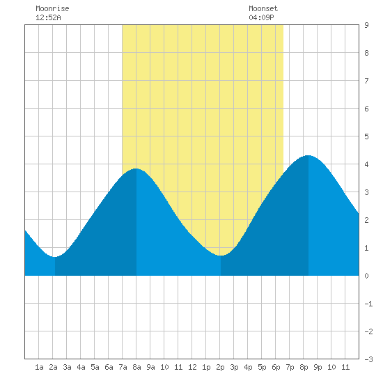 Salem tide chart for Sunday, October 8, 2023