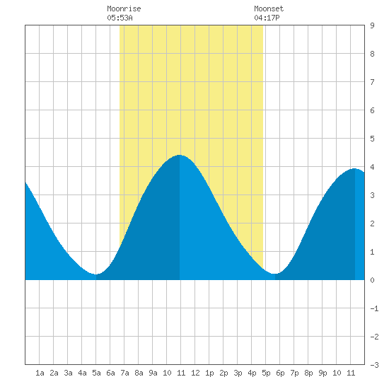 Salem tide chart for Sunday, November 12, 2023