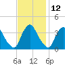 Salem tide chart for Sunday, November 12, 2023