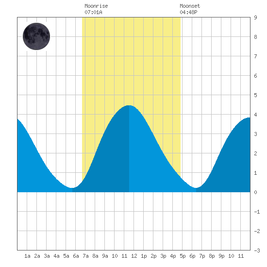 Salem tide chart for Monday, November 13, 2023